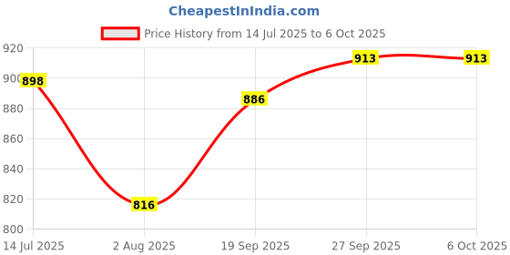 flipkart.com knoos Boots For Men knoos Price History Graph from 14 Jul 2025 to 6 Oct 2025