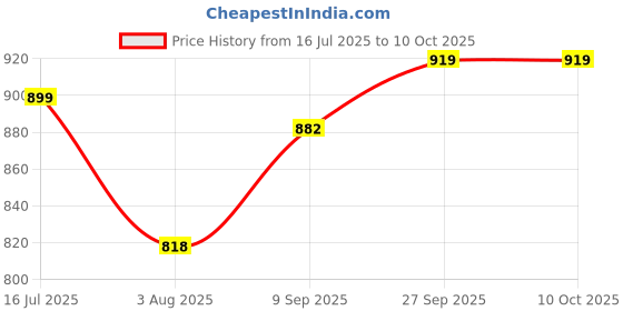 flipkart.com knoos Boots For Men knoos Price History Graph from 16 Jul 2025 to 10 Oct 2025