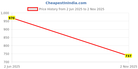 flipkart.com knoos Boots For Men knoos Price History Graph from 2 Jun 2025 to 2 Nov 2025