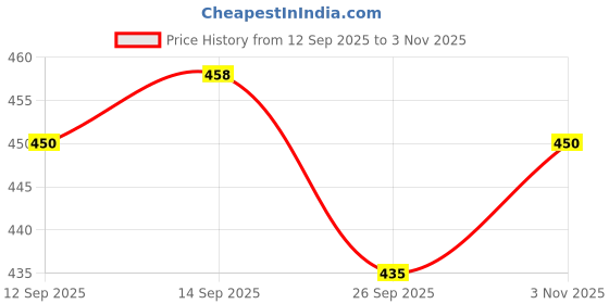 flipkart.com knoos Brown Synthetic Leather Casual Loafer Loafers For Men knoos Price History Graph from 12 Sep 2025 to 3 Nov 2025