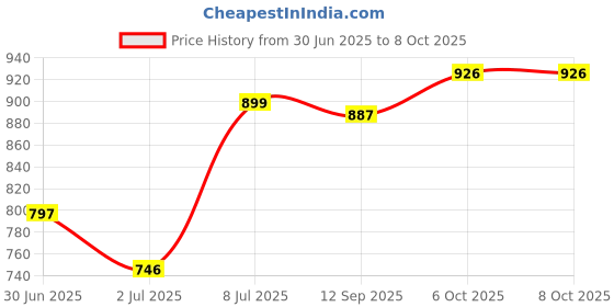 flipkart.com knoos Chelsea Boots For Mens Boots For Men knoos Price History Graph from 30 Jun 2025 to 8 Oct 2025