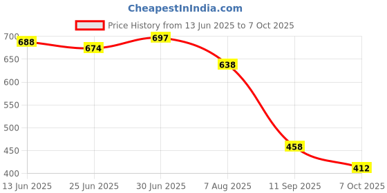 flipkart.com knoos For Men knoos Price History Graph from 13 Jun 2025 to 7 Oct 2025