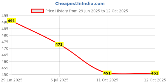 flipkart.com knoos Loafers For Men knoos Price History Graph from 29 Jun 2025 to 11 Oct 2025