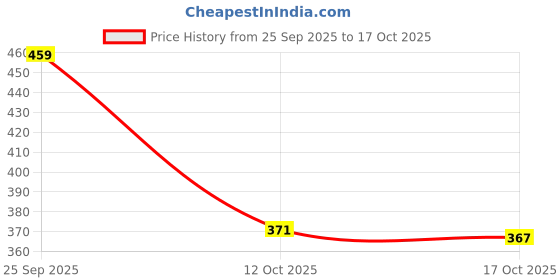 flipkart.com knoos Loafers For Men knoos Price History Graph from 25 Sep 2025 to 12 Oct 2025