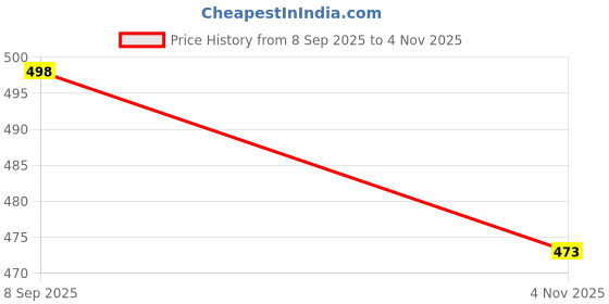 flipkart.com knoos Men Sandal knoos Price History Graph from 8 Sep 2025 to 4 Nov 2025