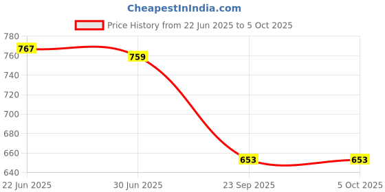 flipkart.com knoos Mojaris For Men knoos Price History Graph from 22 Jun 2025 to 5 Oct 2025