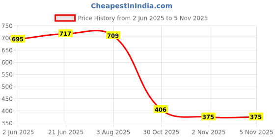 flipkart.com knoos Mojaris For Men knoos Price History Graph from 2 Jun 2025 to 5 Nov 2025