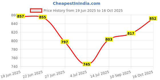 flipkart.com knoos Royal Chelsea Boots Boots For Men knoos Price History Graph from 19 Jun 2025 to 16 Oct 2025