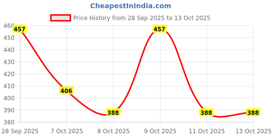 flipkart.com knoos Samba Sneakers For Women knoos Price History Graph from 28 Sep 2025 to 13 Oct 2025