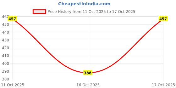 flipkart.com knoos Samba Sneakers For Women knoos Price History Graph from 11 Oct 2025 to 17 Oct 2025