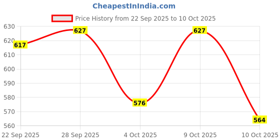 flipkart.com knoos shoe Sneakers For Men knoos Price History Graph from 22 Sep 2025 to 10 Oct 2025