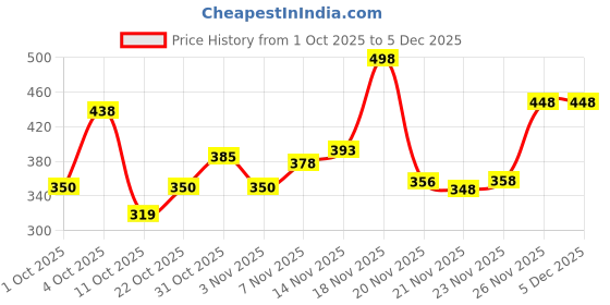 flipkart.com knoos Slip On Sneakers For Women knoos Price History Graph from 1 Oct 2025 to 5 Dec 2025