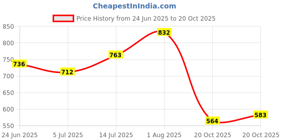 flipkart.com knoos Sneakers For Men knoos Price History Graph from 24 Jun 2025 to 20 Oct 2025