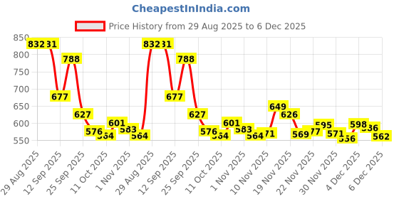 flipkart.com knoos Sneakers For Men knoos Price History Graph from 29 Aug 2025 to 5 Dec 2025