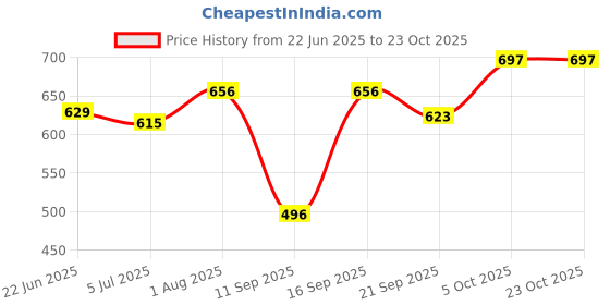 flipkart.com knoos Sneakers For Women knoos Price History Graph from 22 Jun 2025 to 23 Oct 2025