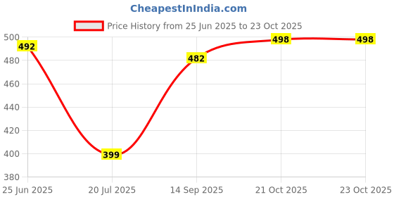flipkart.com knoos Sneakers For Women knoos Price History Graph from 25 Jun 2025 to 23 Oct 2025