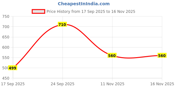 flipkart.com knoos Sneakers For Women knoos Price History Graph from 17 Sep 2025 to 16 Nov 2025