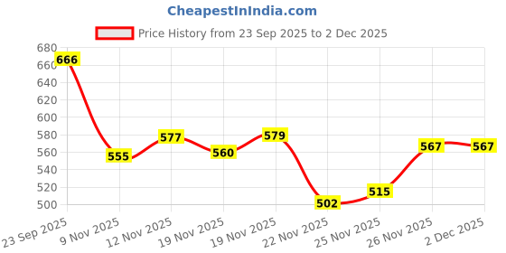 flipkart.com knoos Sneakers For Women knoos Price History Graph from 23 Sep 2025 to 2 Dec 2025