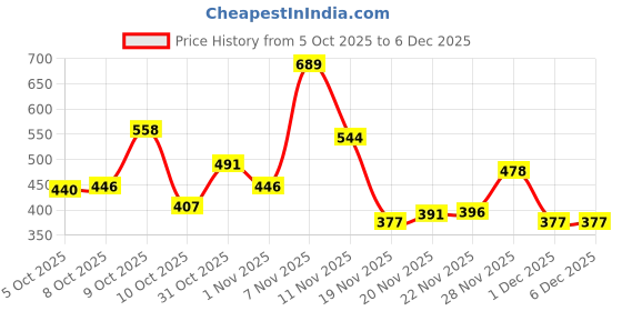 flipkart.com knoos Sneakers For Women knoos Price History Graph from 5 Oct 2025 to 6 Dec 2025
