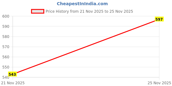 flipkart.com knoos Training & Gym Shoes For Women knoos Price History Graph from 21 Nov 2025 to 25 Nov 2025