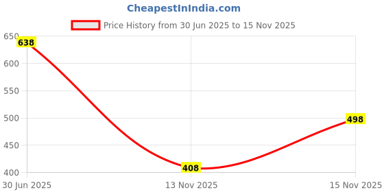 flipkart.com knoos Trenda White Loafers For Men knoos Price History Graph from 30 Jun 2025 to 15 Nov 2025