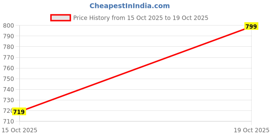flipkart.com knoos Women Flats Sandal knoos Price History Graph from 15 Oct 2025 to 19 Oct 2025