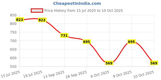 flipkart.com knoos Women Wedges Sandal knoos Price History Graph from 15 Jul 2025 to 10 Oct 2025