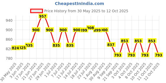 flipkart.com knotify Stand Microwave Wall Mount knotify Price History Graph from 30 May 2025 to 12 Oct 2025