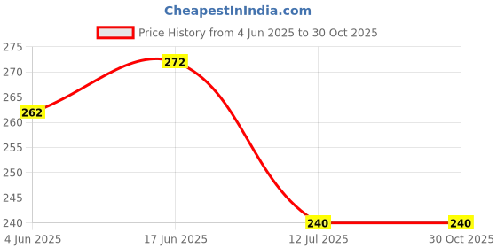 flipkart.com knotsngifts Handmade Crochet Rose Multicolor Rose Artificial Flower knotsngifts Price History Graph from 4 Jun 2025 to 30 Oct 2025