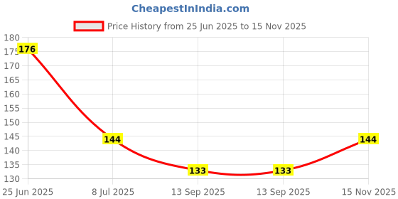 flipkart.com knottycord 3 Ply/Twisted Macrame (20 Meters, 4mm) Cotton Cord/Dori Thread for Macrame DIY, Carfts and Other Projects (Black) knottycord Price History Graph from 25 Jun 2025 to 15 Nov 2025