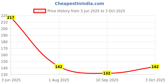 flipkart.com knottycord 3 Ply/Twisted Macrame (20 Meters, 4mm) Cotton Cord/Dori Thread for Macrame DIY, Carfts and Other Projects (Light Brown) knottycord Price History Graph from 3 Jun 2025 to 3 Oct 2025