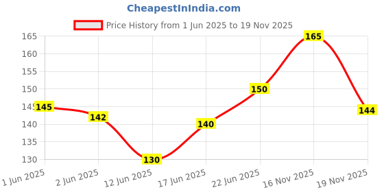 flipkart.com knottycord Elastic Thread and Cord Black, White Elastic knottycord Price History Graph from 1 Jun 2025 to 18 Nov 2025