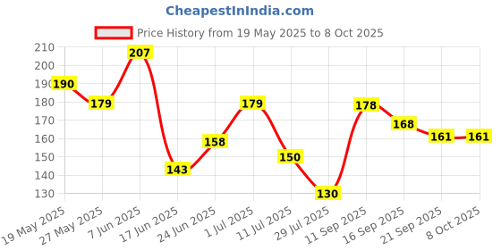 flipkart.com knottycord Elastic Thread and Cord White Elastic knottycord Price History Graph from 19 May 2025 to 6 Oct 2025