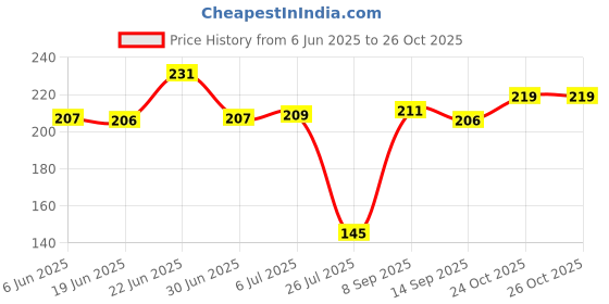 flipkart.com knottycord Knitted Black Elastic knottycord Price History Graph from 6 Jun 2025 to 25 Oct 2025