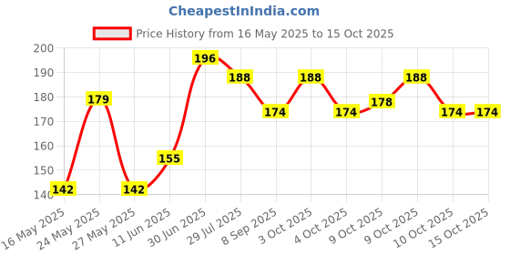 flipkart.com knottycord Yellow Thread knottycord Price History Graph from 16 May 2025 to 14 Oct 2025