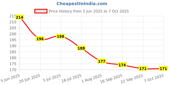 flipkart.com knottythread Elastic Thread and Cord White Elastic knottythread Price History Graph from 5 Jun 2025 to 6 Oct 2025