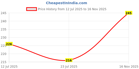 flipkart.com knotyy Self Design Beanie knotyy Price History Graph from 12 Jul 2025 to 16 Nov 2025