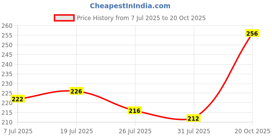 flipkart.com knotyy Self Design Beanie knotyy Price History Graph from 7 Jul 2025 to 20 Oct 2025
