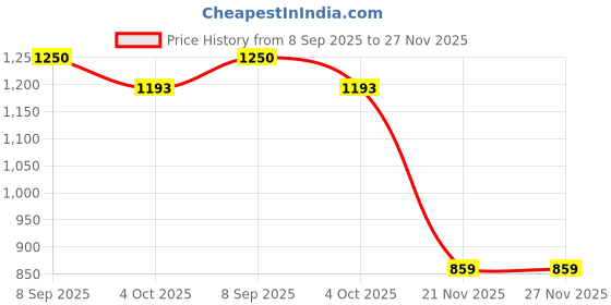 flipkart.com authfort Knowledge Classification Box (Numbers, Shapes, Vehicles, Vegetables, Animals and Fruits) | Puzzle Wooden Toys 80 Pieces | Educational Toys Kids 3+ Years authfort Price History Graph from 8 Sep 2025 to 27 Nov 2025
