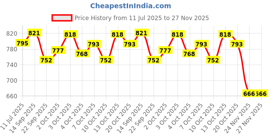 flipkart.com bestie toys Knowledge Classification Box Puzzles Brain Teaser 80 Pieces Educational. bestie toys Price History Graph from 11 Jul 2025 to 27 Nov 2025