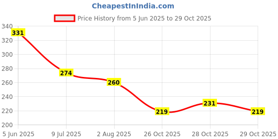 flipkart.com rasasi KNOWLEDGE IMPORTED Deodorant Spray-For Men rasasi Price History Graph from 5 Jun 2025 to 29 Oct 2025