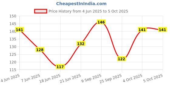 flipkart.com knowledge knots Soil Moisture Meter Testing Module, Soil Humidity Sensor, Water Sensor Electronic Components Electronic Hobby Kit knowledge knots Price History Graph from 4 Jun 2025 to 5 Oct 2025