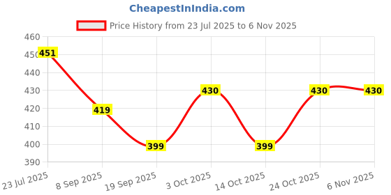 flipkart.com arniyavala Knowledge Master game for kids-multicolour arniyavala Price History Graph from 23 Jul 2025 to 5 Nov 2025