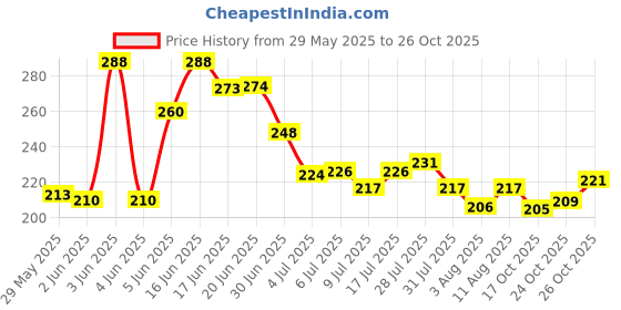 flipkart.com rasasi Knowledge Pour Homme (Brown) Deodorant Spray - For Men rasasi Price History Graph from 29 May 2025 to 26 Oct 2025
