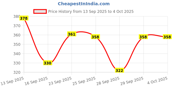 flipkart.com knowz Silicone Strap Men Watch Analog Watch - For Men DRM024 knowz Price History Graph from 13 Sep 2025 to 4 Oct 2025