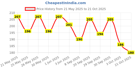 flipkart.com knowz Wooden Money Saving Box | Cash Saver Money Box with Counting Target Coin Bank knowz Price History Graph from 21 May 2025 to 21 Oct 2025