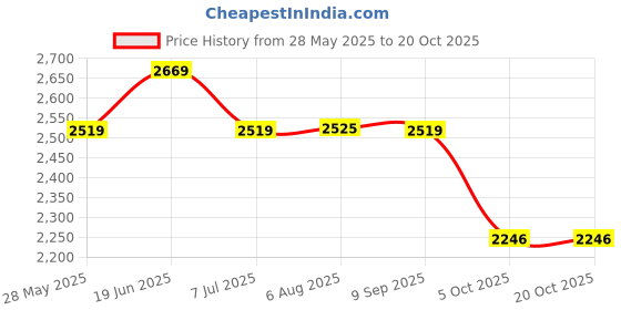 flipkart.com bata KNOX LEATHER Boots For Men bata Price History Graph from 28 May 2025 to 20 Oct 2025
