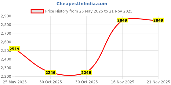 flipkart.com bata KNOX LEATHER Boots For Men bata Price History Graph from 25 May 2025 to 21 Nov 2025