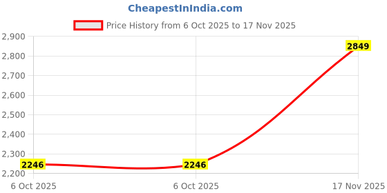 flipkart.com bata KNOX LEATHER Boots For Men bata Price History Graph from 6 Oct 2025 to 17 Nov 2025
