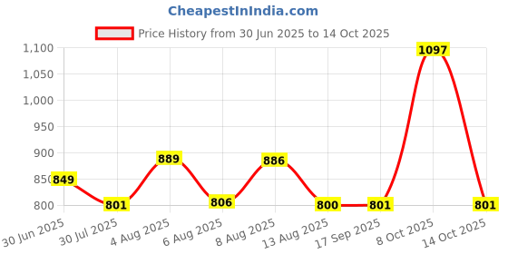 flipkart.com knpl 1.4 L Water Jug and 6 Glasses (300 ml) Jug Glass Set knpl Price History Graph from 30 Jun 2025 to 14 Oct 2025